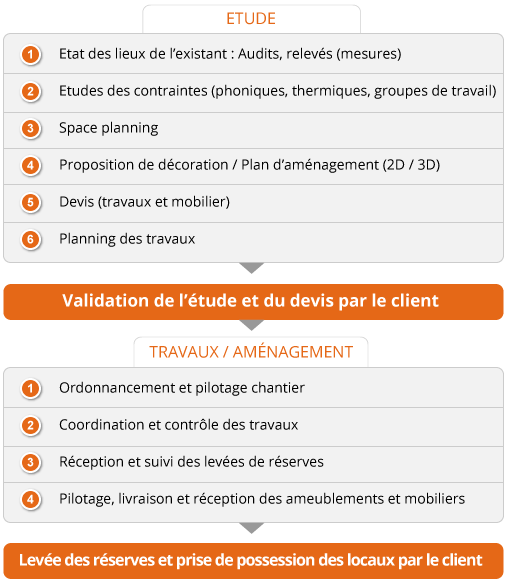 Contractant général : fonctionnement